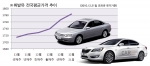 휘발유 고공비행에도 대형차 인기 탄탄대로