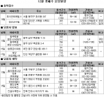 12월 3주 분양…전국 2곳 총 1,200여 가구 공급