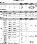 12월 4주 분양…서울 2곳 총 322가구 분양