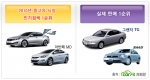 2010년 중고차 인기검색 1순위 ‘K5’…실제 거래 1순위 ‘그랜져TG’