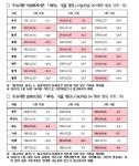 주요지점 아침최저기온 최저 극값 경신 (오늘(16일) 16시30분 현재, 단위 : ℃)