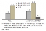OECD국 저출산대책 예산비교-LG경제연구원 LG Business Insight 2011 1 19
