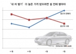 중고차 지금이 매도 적기…설 이후 시세 하락 예상