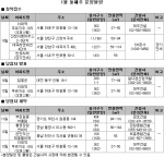 1월 2주 전국 1800여 가구 공급 …서울 세곡지구 반포재건축 등 장기전세주택 눈 여겨 볼만