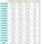 2010년 폐형광등 재활용률 높아졌다
