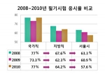 ▲ 2008-2010년 필기시험 응시율 비교