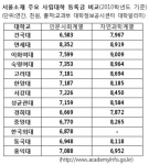 건국대 학생1인당 교육비투자 서울지역 대학 3위 올라