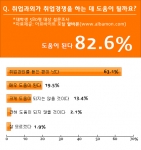 대학생 83% ‘취업과외? 안받는 것보다 낫다’