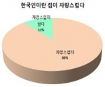 한국인이란 점이 자랑스럽다 비율 그래프