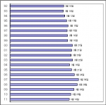 <그림 1> 세금해방일 추이