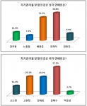 유재석-김혜수, 자기관리 잘 할 것 같은 연예인 1위