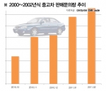 3월 중고차 시장에 ‘올드카’ 쏟아진다
