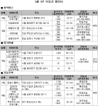 3월 3주 분양…전국 9곳 3174가구 공급
