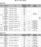 3월 4주 분양…전국 9개 사업장에서 3967가구 분양