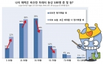 대한민국 싱글남녀 중 87% “솔직히 내가 중간은 된다”