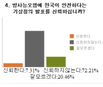 준앱스, 방사선 오염관련 여론조사 발표