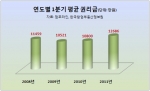 1분기 권리금, 지난해보다 1900만원 UP