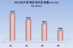 PC방 권리금 4개월 연속 하락…800만원 감소