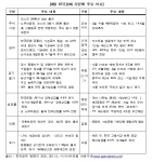 [첨부] 4월 한국경제 부문별 주요이슈