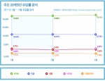 2011년 1/4분기 검색엔진 유입률 분석…네이버 상승 추세 지속