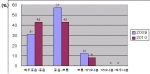 강원도는 2010년 도내 표본하천에 대하여 수중생태모니터링을 실시한 결과 BOD기준 2㎎/ℓ(Ib등급) 이하 하천의 생물등급 비율