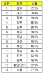 최저임금 미달 알바생 가장 많은 지역 순위