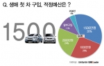 사회 초년생 사고 싶은 차는 ‘준중형’…주머니 사정은 ‘경차’