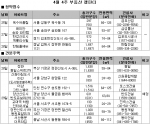 4월 4주 분양…전국 4개 사업장에서 3160가구 공급