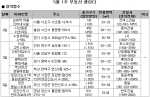 5월 1주 분양…전국 10개 사업장에서 7393가구 공급