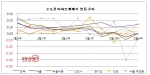 3월 5주 매매시황…주택시장 3. 22대책에도 무반응