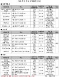 5월 전국 58곳 2만6900여 가구 분양…서울 부산 등 재개발·재건축, 송도국제도시 분양 ‘주목’