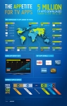 Video Apps Remain Dominant as Samsung Apps for TV Reaches 5 Millionth Download Milestone