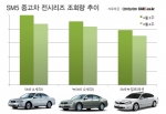 SM5 중고차 전성기 끝나나…전 시리즈 인기 하락