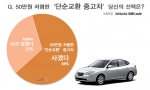 운전자 68%, “중고차 수리이력 있어도 저렴하면 사겠다”