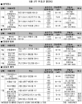 5월 2주 분양…전국 4개 사업장에서 3220가구 공급