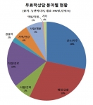 사주84 무료상담 분야별 현황