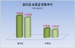 서울 25개 구 중 21곳 점포 권리금 하락