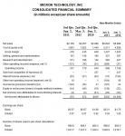 Micron Technology, Inc., Reports Results for the Third Quarter of Fiscal 2011