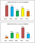 공효진-유재석, ‘가족이 되어 보고픈 연예인’ 1위로 선정