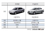 꿈은 ‘그랜저TG’ 현실은 ‘아반떼HD’