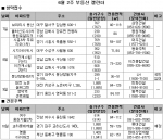 6월 2주 분양…전국 9개 사업장에서 5400여 가구 분양