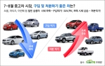 카피알, 7~8월 중고차 구입 및 처분하기 좋은 차 제안