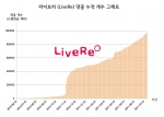 국내 소셜댓글 서비스 ‘라이브리’ 1주년