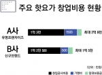 핫요가 창업비용 생각보다 낮다