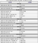프로스트 앤 설리번, ‘2011 프로스트 앤 설리번 한국 어워드’ 개최