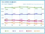 2011년 상반기 검색엔진 유입률 분석