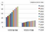 대장암발생율 및 사망율-통계청보건복지부통계