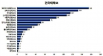 건국대, 식품바이오 특허출원 전국대학 1위
