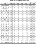 건국대, 5년간 연구개발 국고지원 715억원