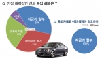 중고차에 가장 바라는 혜택 ‘저금리 할부’
